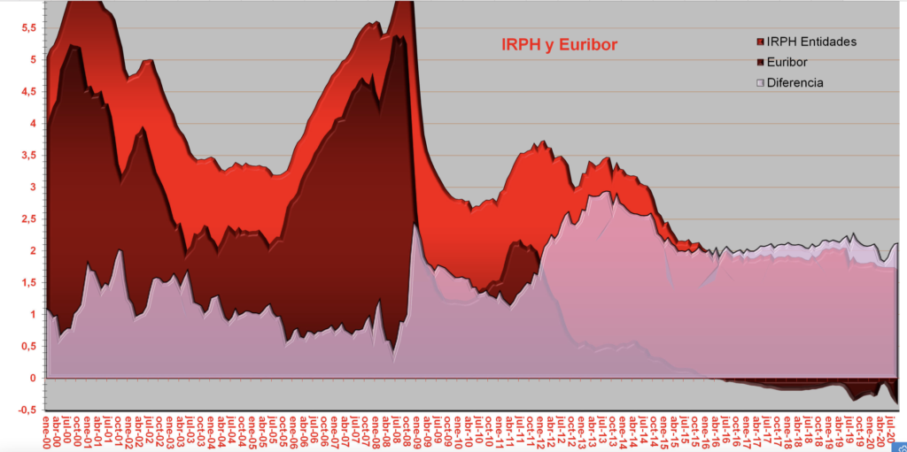 Histórico Euribor y IRPH y comportamiento del diferencial en ese tiempo.